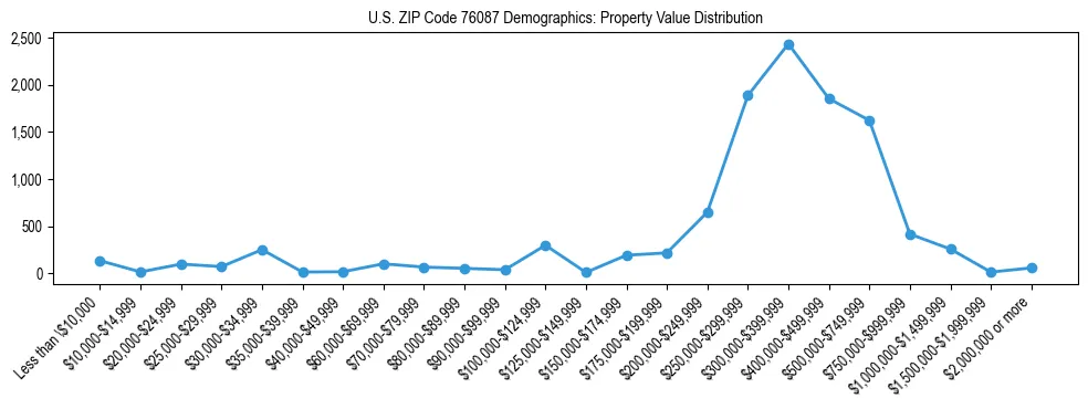 Line chart showing the distribution of property values for owner-occupied housing units in US ZIP Code 76087.