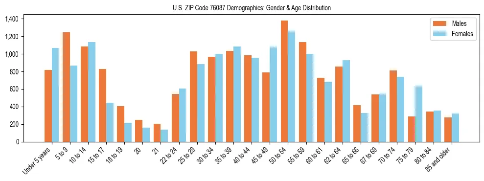 Bar chart showing the population distribution of US ZIP Code 76087 by age group and gender, based on 2023 ACS data.