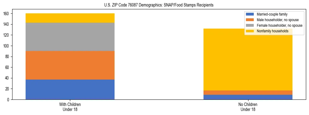 Stacked bar chart showing SNAP/Food Stamps recipient household composition by presence of children under 18 in US ZIP Code 76087, based on 2023 ACS data.