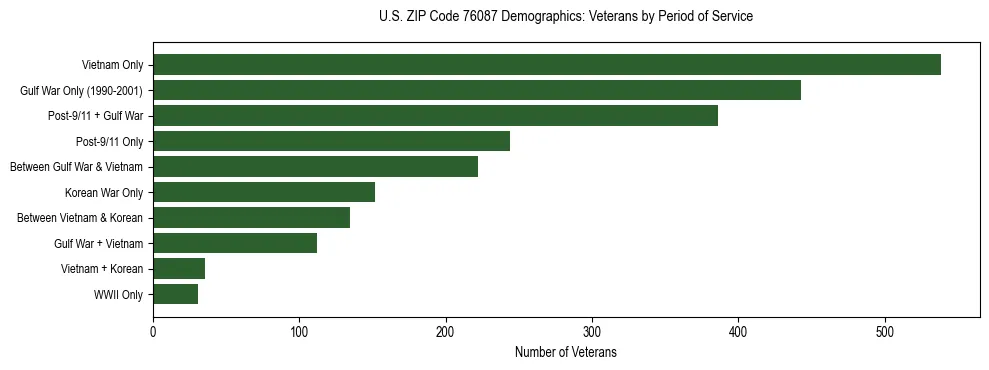 Bar chart showing the distribution of veterans by period of military service in US ZIP Code 76087 based on 2023 ACS data.