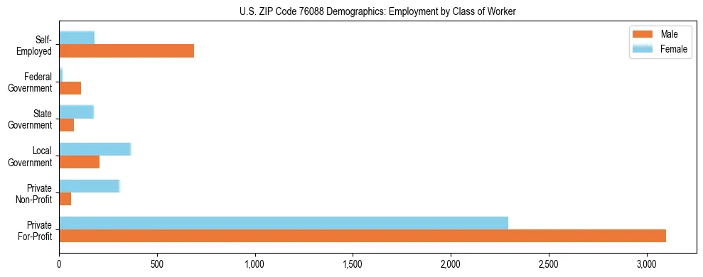 Horizontal bar chart showing employment distribution by class of worker and gender in US ZIP Code 76088, based on 2023 ACS data.