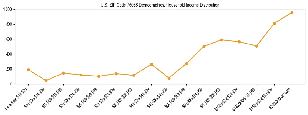 Horizontal bar chart showing household income distribution in US ZIP Code 76088.
