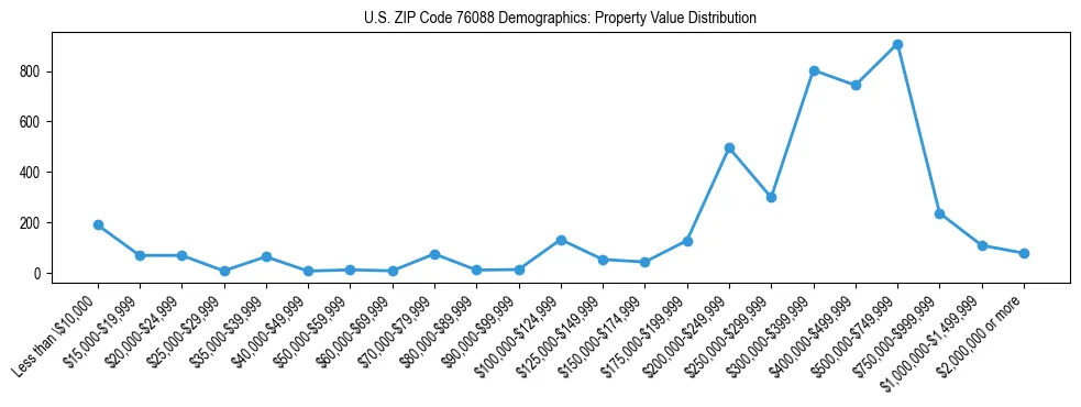 Line chart showing the distribution of property values for owner-occupied housing units in US ZIP Code 76088.