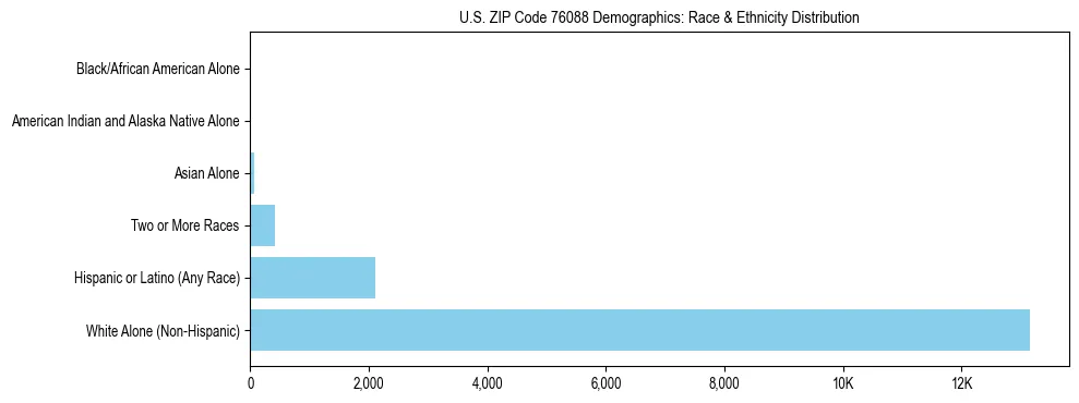 Race and Ethnicity Distribution Chart for US ZIP Code 76088