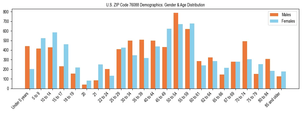 Bar chart showing the population distribution of US ZIP Code 76088 by age group and gender, based on 2023 ACS data.