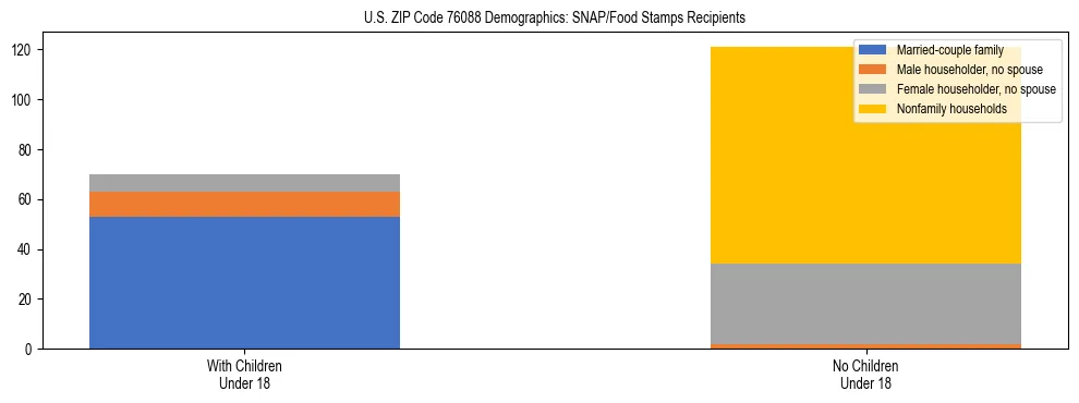 Stacked bar chart showing SNAP/Food Stamps recipient household composition by presence of children under 18 in US ZIP Code 76088, based on 2023 ACS data.