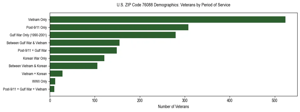 Bar chart showing the distribution of veterans by period of military service in US ZIP Code 76088 based on 2023 ACS data.