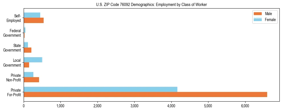 Horizontal bar chart showing employment distribution by class of worker and gender in US ZIP Code 76092, based on 2023 ACS data.