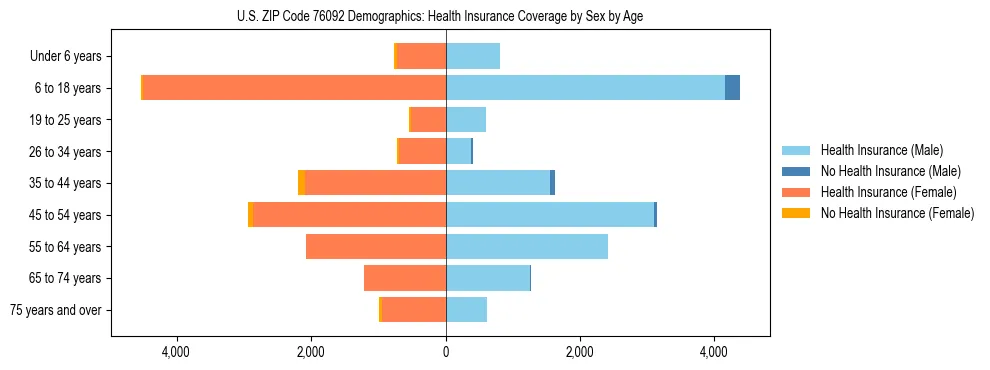 Pyramid chart showing health insurance coverage by age and sex in US ZIP Code 76092.
