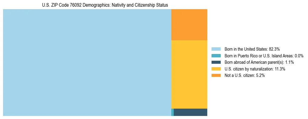 Treemap showing the population distribution by nativity and citizenship status in US ZIP Code 76092 based on U.S. Census data.
