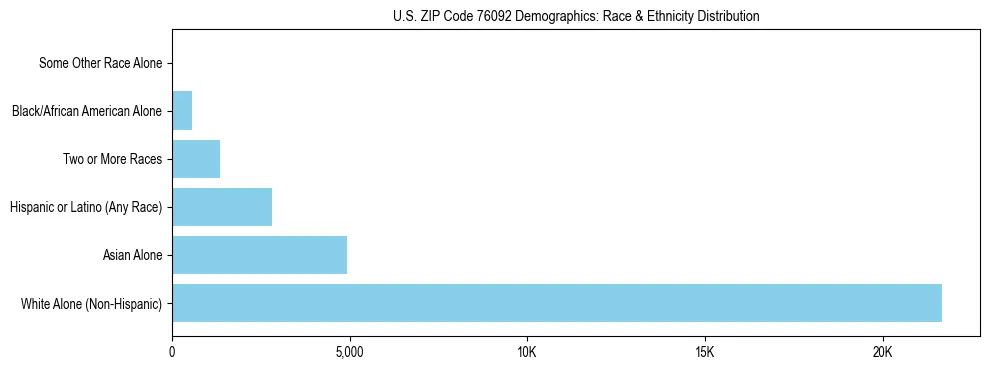 Race and Ethnicity Distribution Chart for US ZIP Code 76092