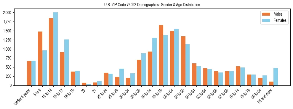 Bar chart showing the population distribution of US ZIP Code 76092 by age group and gender, based on 2023 ACS data.
