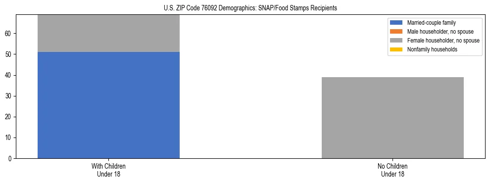 Stacked bar chart showing SNAP/Food Stamps recipient household composition by presence of children under 18 in US ZIP Code 76092, based on 2023 ACS data.
