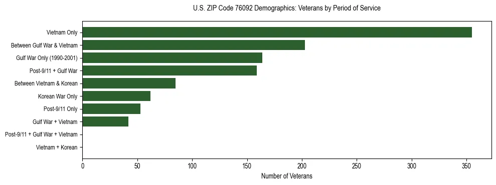 Bar chart showing the distribution of veterans by period of military service in US ZIP Code 76092 based on 2023 ACS data.