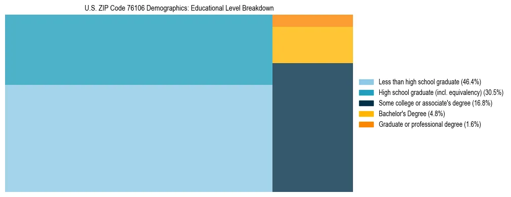 Treemap chart illustrating the educational attainment breakdown for population 25 years and over in US ZIP Code 76106.
