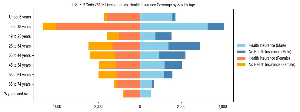 Pyramid chart showing health insurance coverage by age and sex in US ZIP Code 76106.