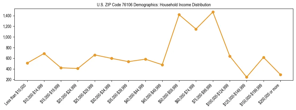 Horizontal bar chart showing household income distribution in US ZIP Code 76106.