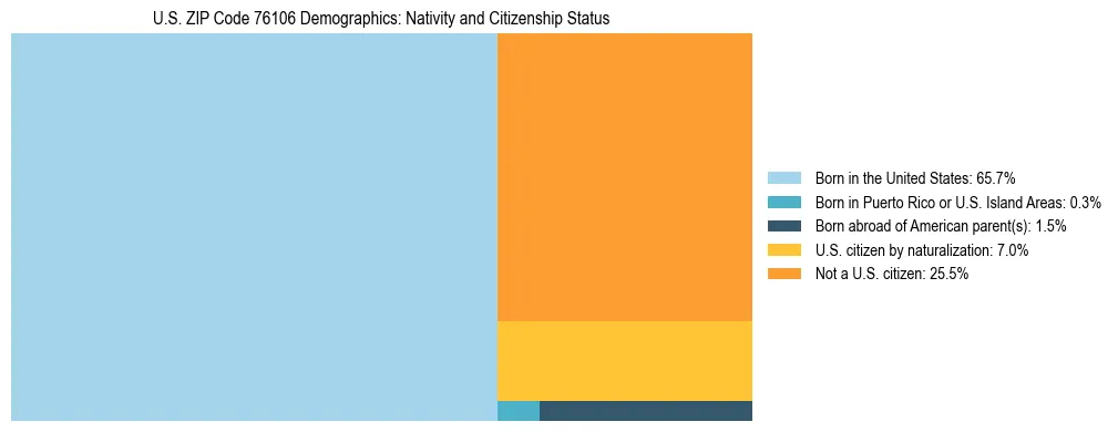 Treemap showing the population distribution by nativity and citizenship status in US ZIP Code 76106 based on U.S. Census data.