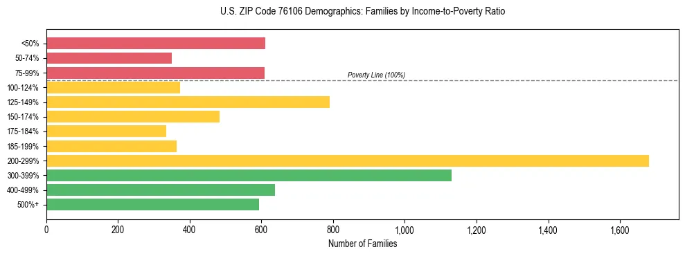 Bar chart showing family distribution by income-to-poverty ratio in US ZIP Code 76106, based on 2023 ACS data.