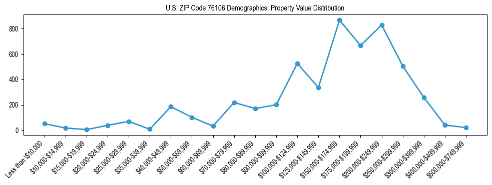 Line chart showing the distribution of property values for owner-occupied housing units in US ZIP Code 76106.
