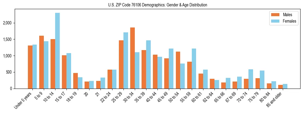 Bar chart showing the population distribution of US ZIP Code 76106 by age group and gender, based on 2023 ACS data.