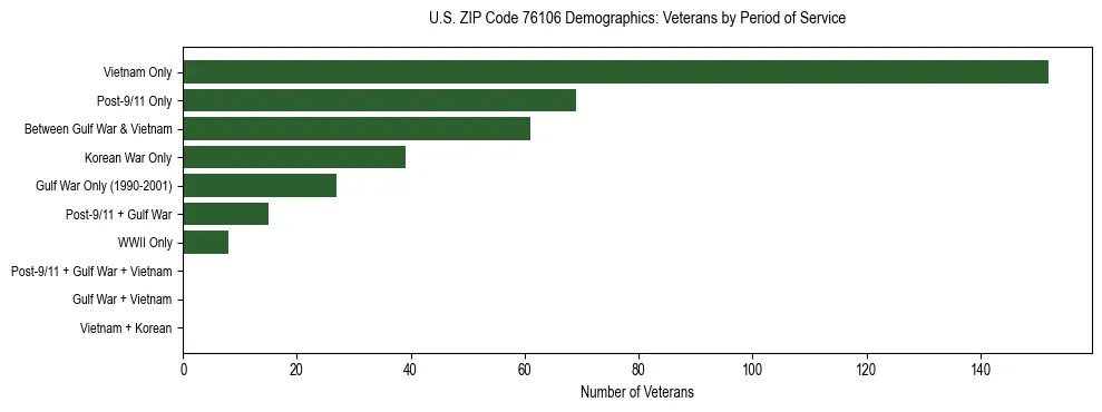Bar chart showing the distribution of veterans by period of military service in US ZIP Code 76106 based on 2023 ACS data.