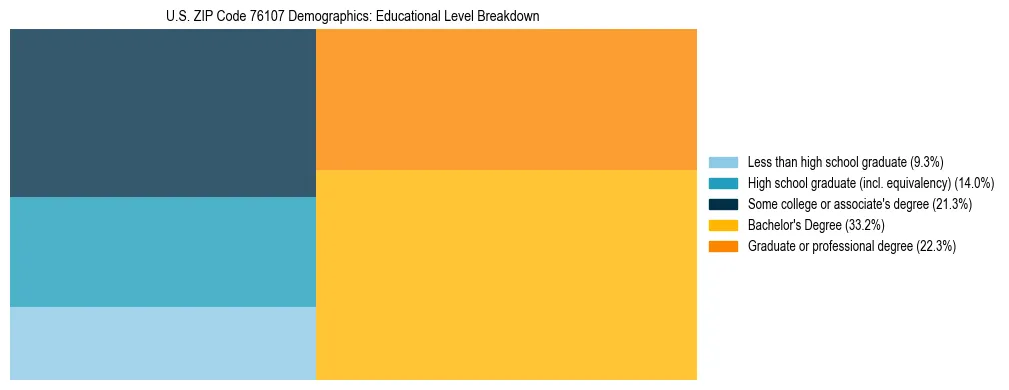 Treemap chart illustrating the educational attainment breakdown for population 25 years and over in US ZIP Code 76107.