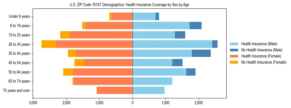 Pyramid chart showing health insurance coverage by age and sex in US ZIP Code 76107.