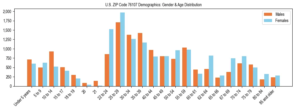 Bar chart showing the population distribution of US ZIP Code 76107 by age group and gender, based on 2023 ACS data.