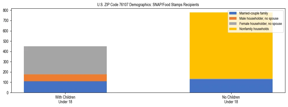 Stacked bar chart showing SNAP/Food Stamps recipient household composition by presence of children under 18 in US ZIP Code 76107, based on 2023 ACS data.