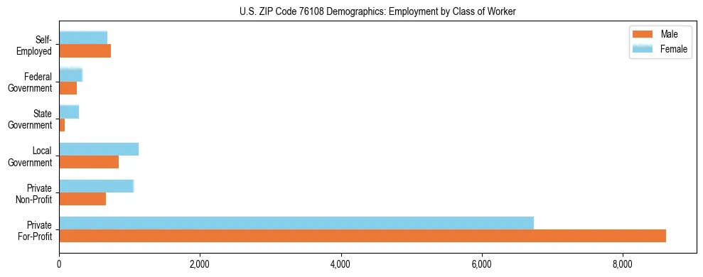Horizontal bar chart showing employment distribution by class of worker and gender in US ZIP Code 76108, based on 2023 ACS data.