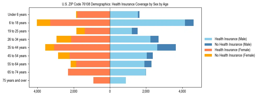 Pyramid chart showing health insurance coverage by age and sex in US ZIP Code 76108.