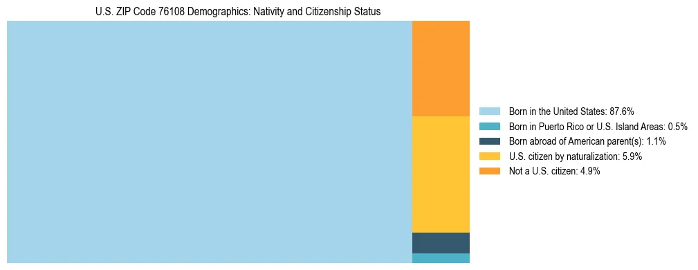 Treemap showing the population distribution by nativity and citizenship status in US ZIP Code 76108 based on U.S. Census data.
