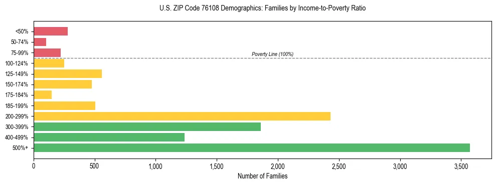 Bar chart showing family distribution by income-to-poverty ratio in US ZIP Code 76108, based on 2023 ACS data.