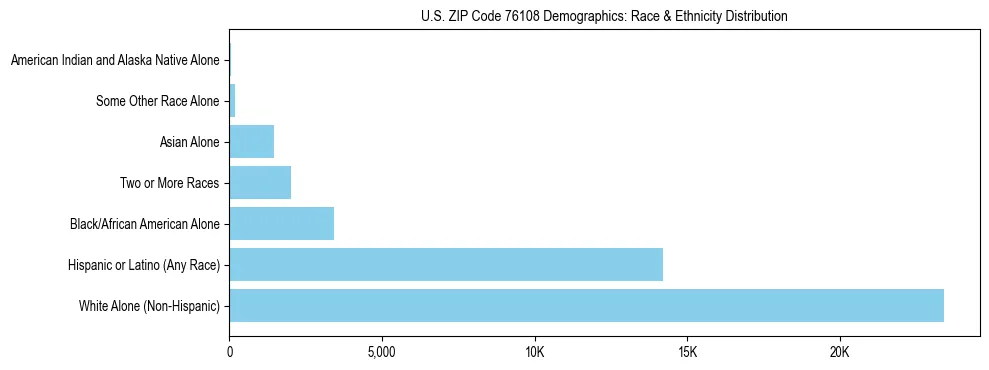 Race and Ethnicity Distribution Chart for US ZIP Code 76108