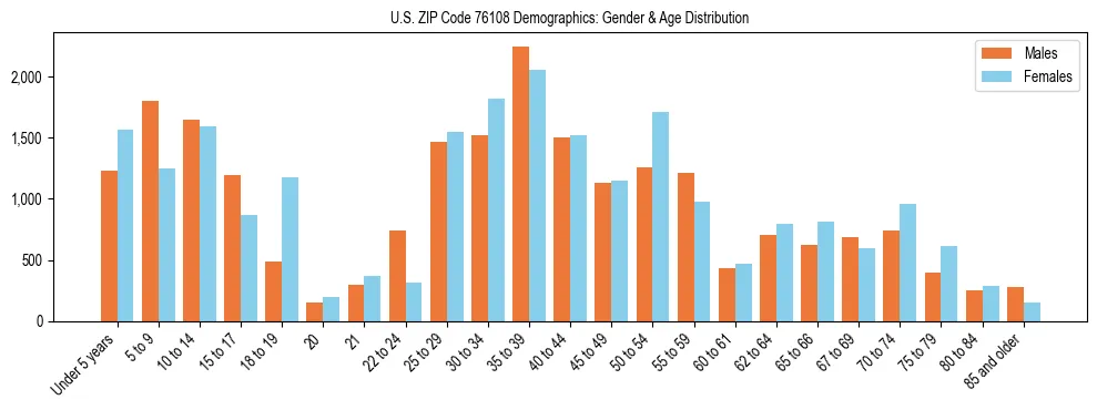 Bar chart showing the population distribution of US ZIP Code 76108 by age group and gender, based on 2023 ACS data.