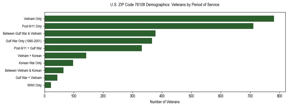 Bar chart showing the distribution of veterans by period of military service in US ZIP Code 76108 based on 2023 ACS data.