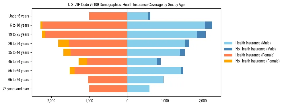 Pyramid chart showing health insurance coverage by age and sex in US ZIP Code 76109.