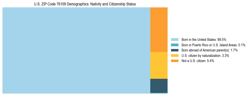 Treemap showing the population distribution by nativity and citizenship status in US ZIP Code 76109 based on U.S. Census data.