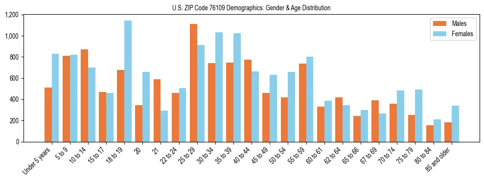 Bar chart showing the population distribution of US ZIP Code 76109 by age group and gender, based on 2023 ACS data.