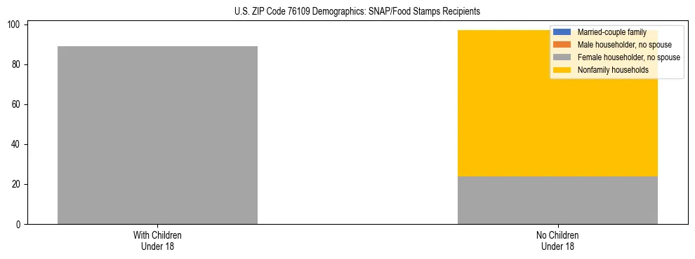Stacked bar chart showing SNAP/Food Stamps recipient household composition by presence of children under 18 in US ZIP Code 76109, based on 2023 ACS data.