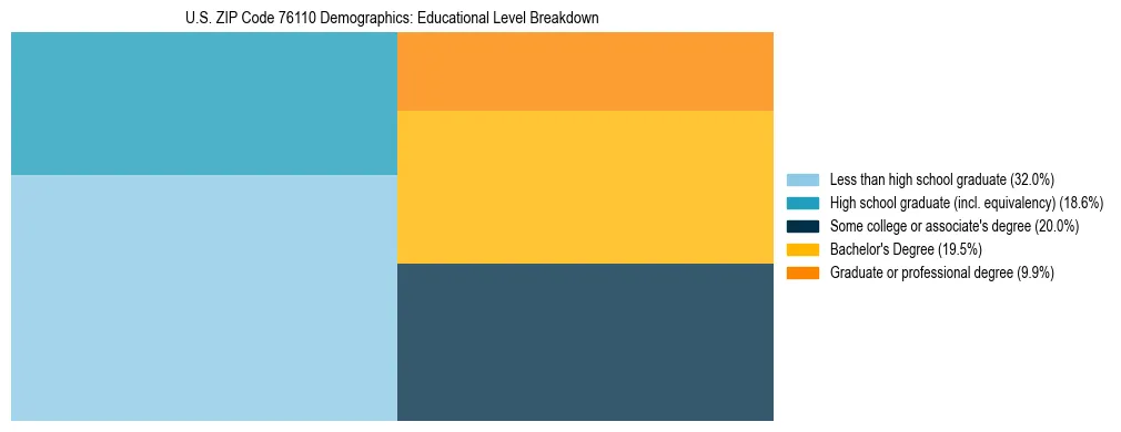 Treemap chart illustrating the educational attainment breakdown for population 25 years and over in US ZIP Code 76110.