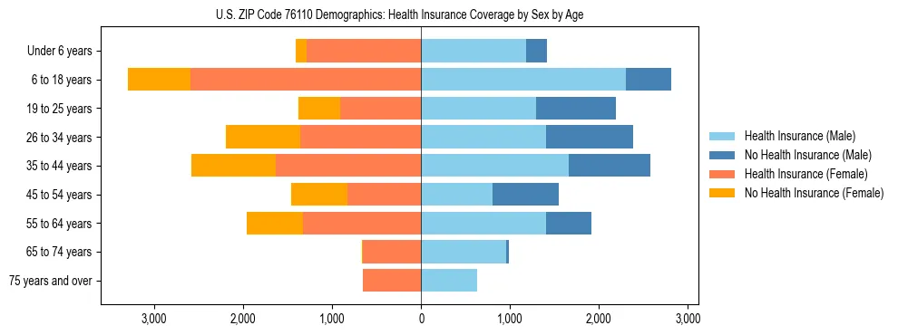Pyramid chart showing health insurance coverage by age and sex in US ZIP Code 76110.