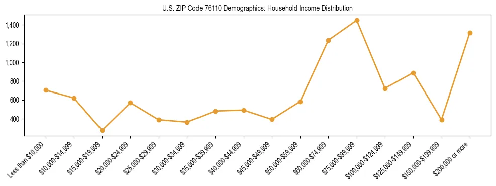 Horizontal bar chart showing household income distribution in US ZIP Code 76110.