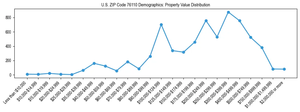 Line chart showing the distribution of property values for owner-occupied housing units in US ZIP Code 76110.