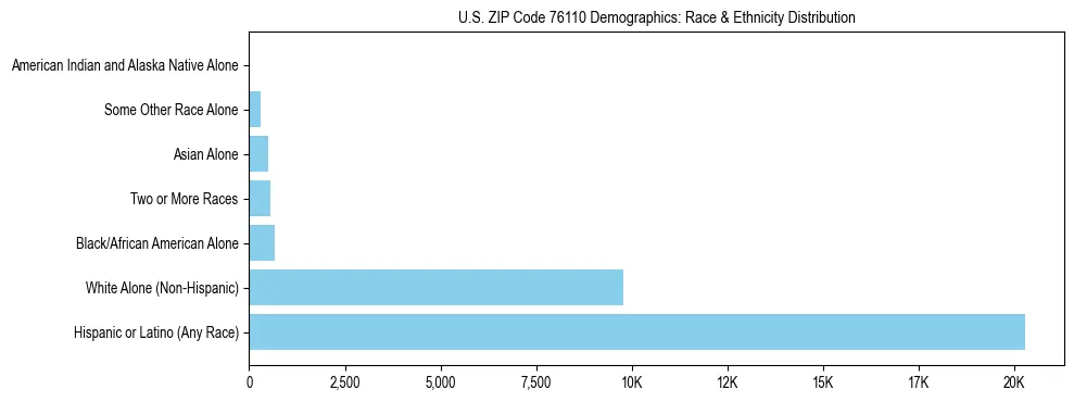 Race and Ethnicity Distribution Chart for US ZIP Code 76110