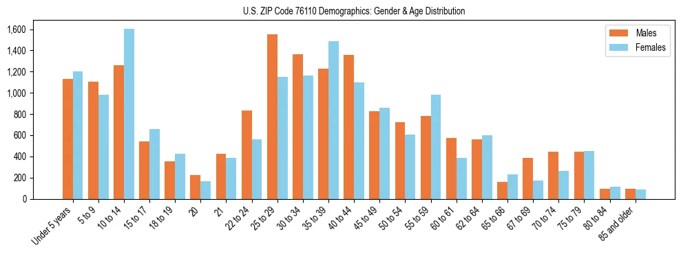 Bar chart showing the population distribution of US ZIP Code 76110 by age group and gender, based on 2023 ACS data.
