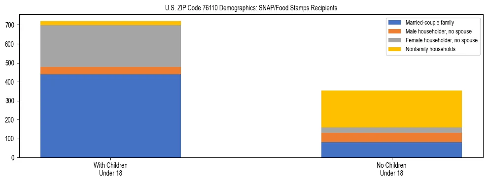Stacked bar chart showing SNAP/Food Stamps recipient household composition by presence of children under 18 in US ZIP Code 76110, based on 2023 ACS data.