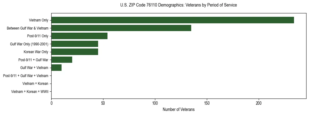 Bar chart showing the distribution of veterans by period of military service in US ZIP Code 76110 based on 2023 ACS data.