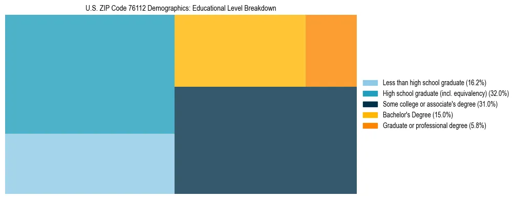Treemap chart illustrating the educational attainment breakdown for population 25 years and over in US ZIP Code 76112.